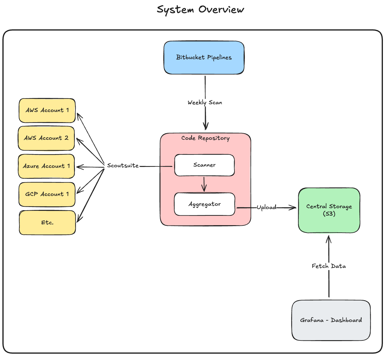 System Design Overview